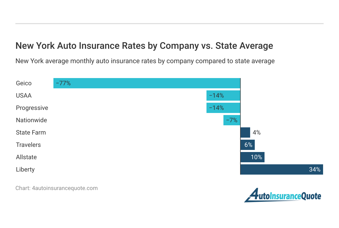 <h3>New York Auto Insurance Rates by Company vs. State Average</h3>