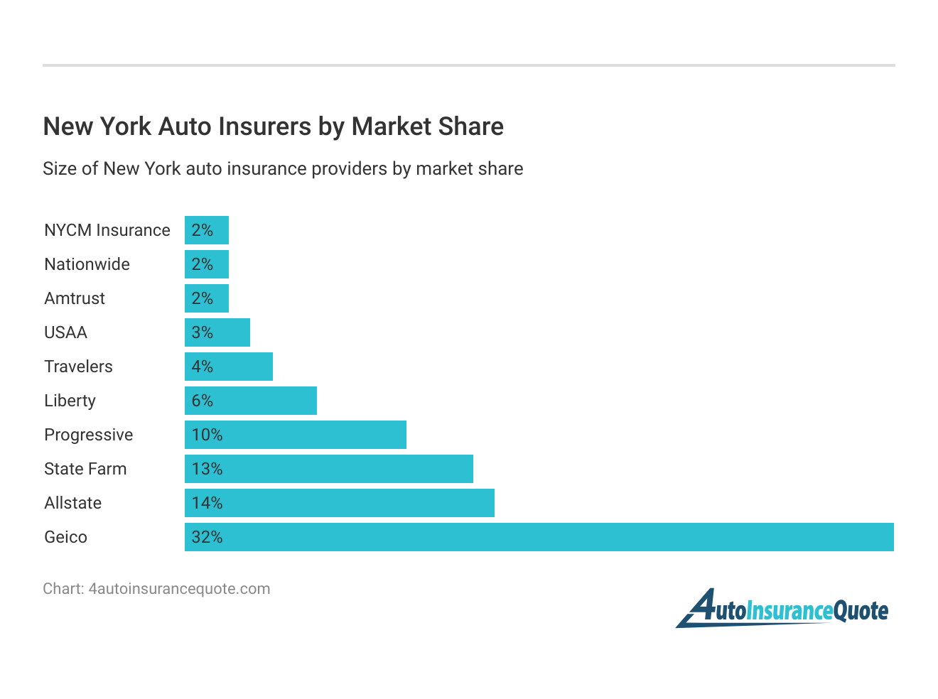 <h3>New York Auto Insurers by Market Share</h3>