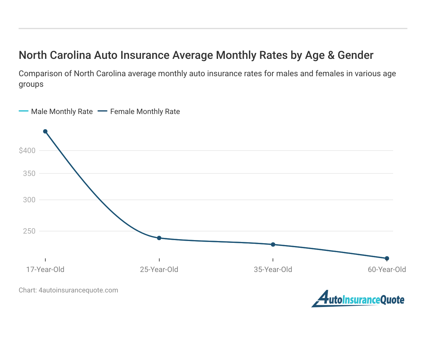 <h3>North Carolina Auto Insurance Average Monthly Rates by Age & Gender</h3>