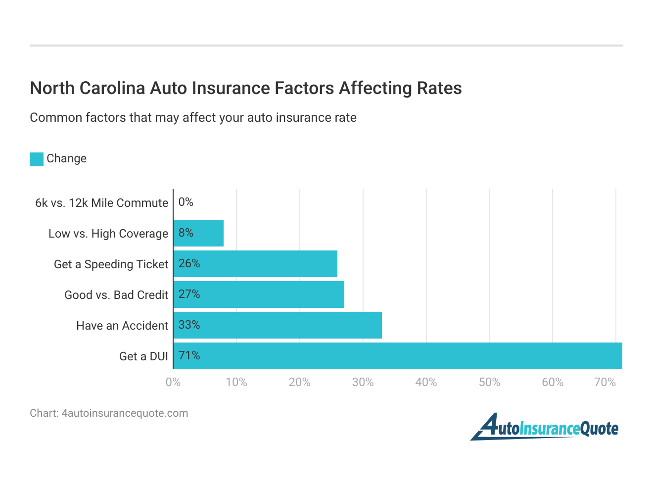 <h3>North Carolina Auto Insurance Factors Affecting Rates</h3>