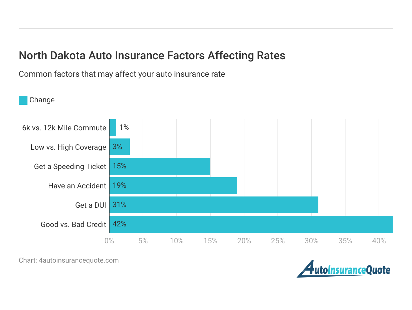 <h3>North Dakota Auto Insurance Factors Affecting Rates</h3>