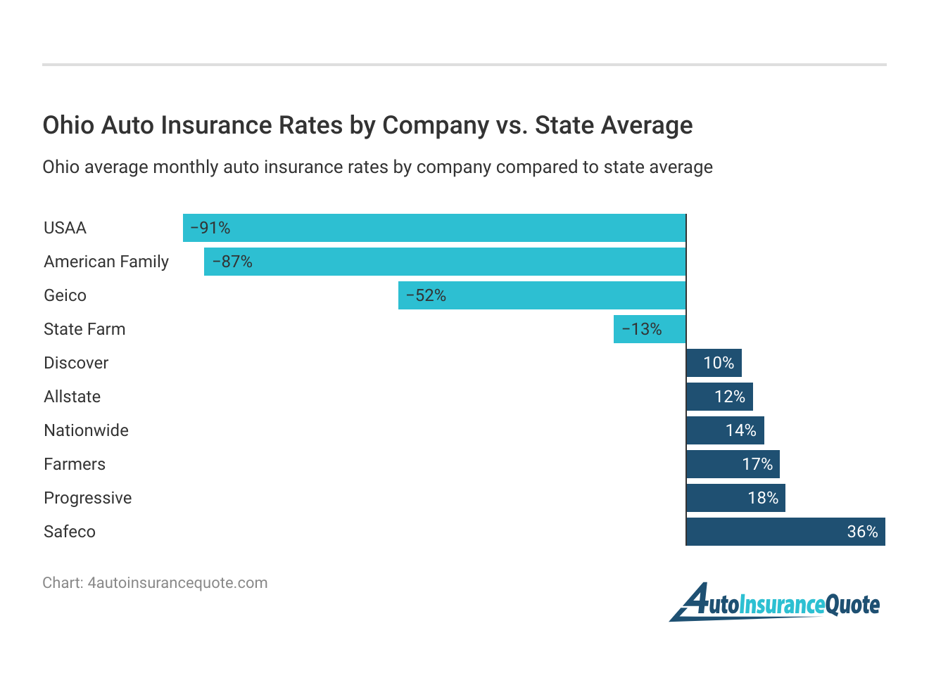 <h3>Ohio Auto Insurance Rates by Company vs. State Average</h3>