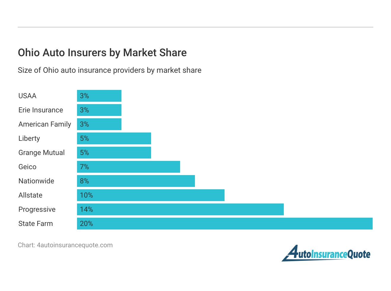 <h3>Ohio Auto Insurers by Market Share</h3>