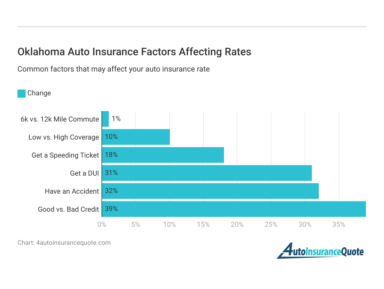 <h3>Oklahoma Auto Insurance Factors Affecting Rates</h3>