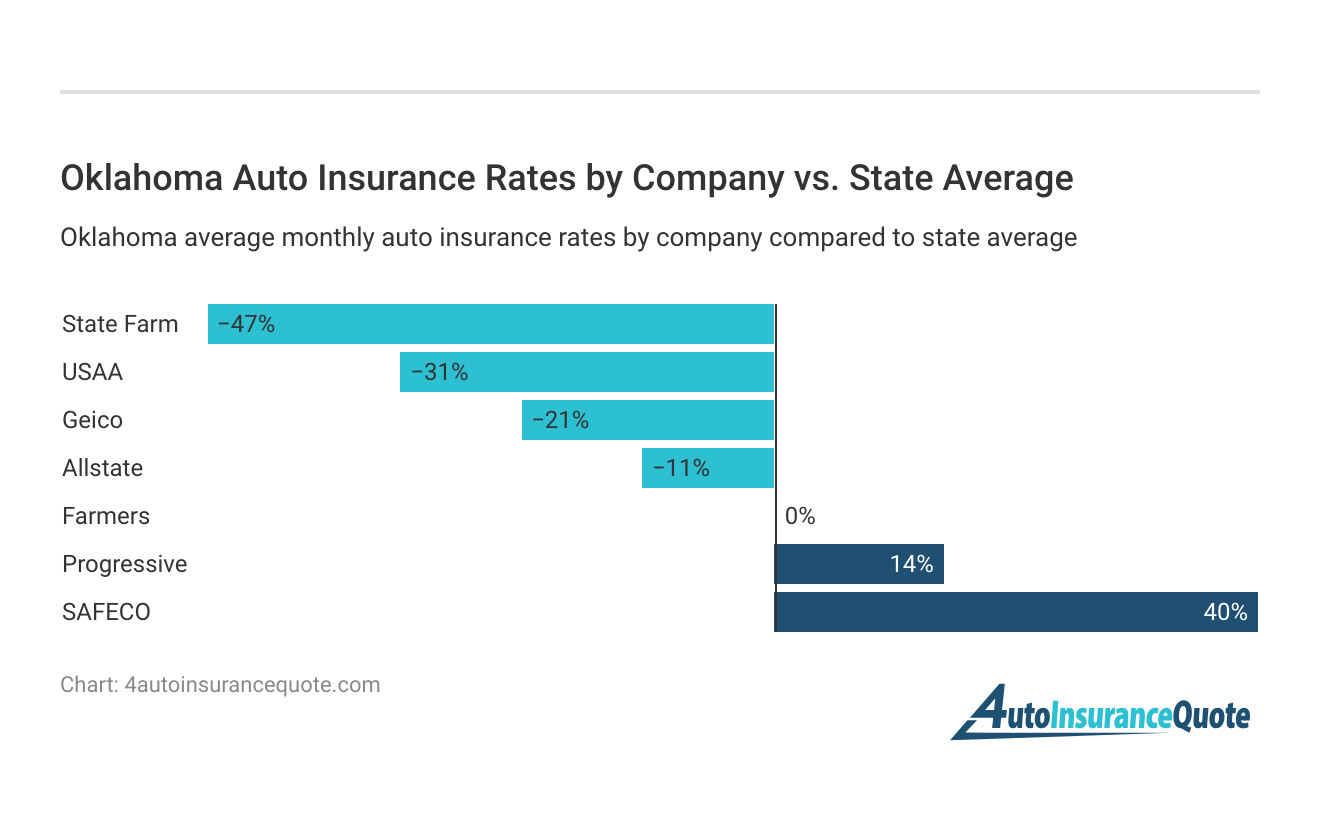 <h3>Oklahoma Auto Insurance Rates by Company vs. State Average</h3>