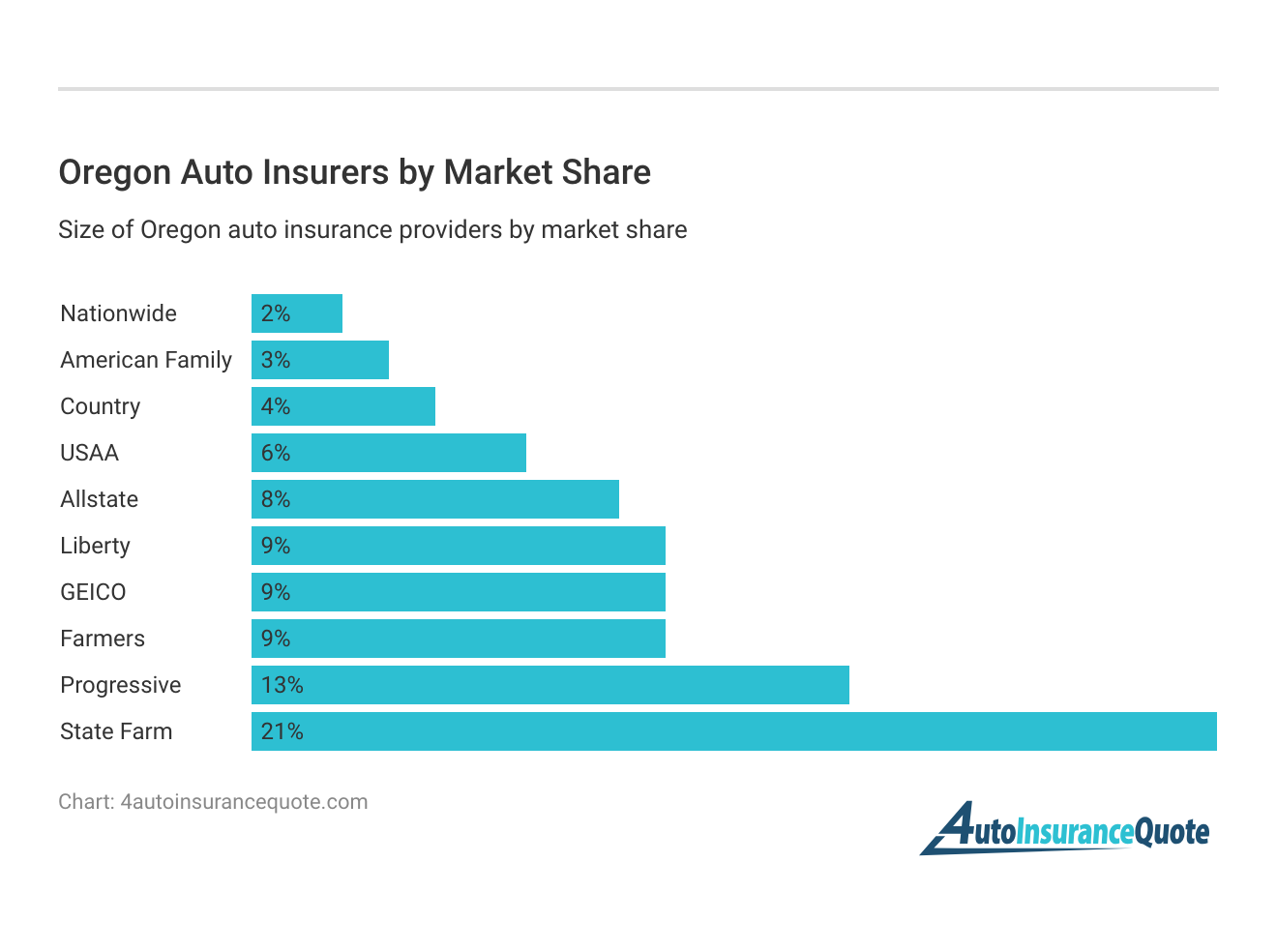 <h3>Oregon Auto Insurers by Market Share</h3>