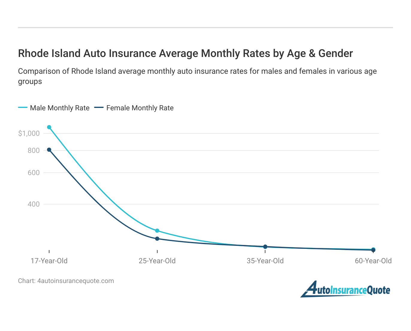 <h3>Rhode Island Auto Insurance Average Monthly Rates by Age & Gender</h3>
