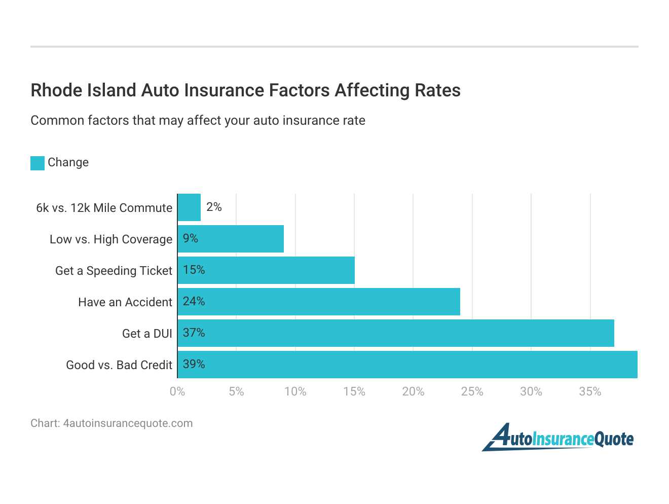 <h3>Rhode Island Auto Insurance Factors Affecting Rates</h3>