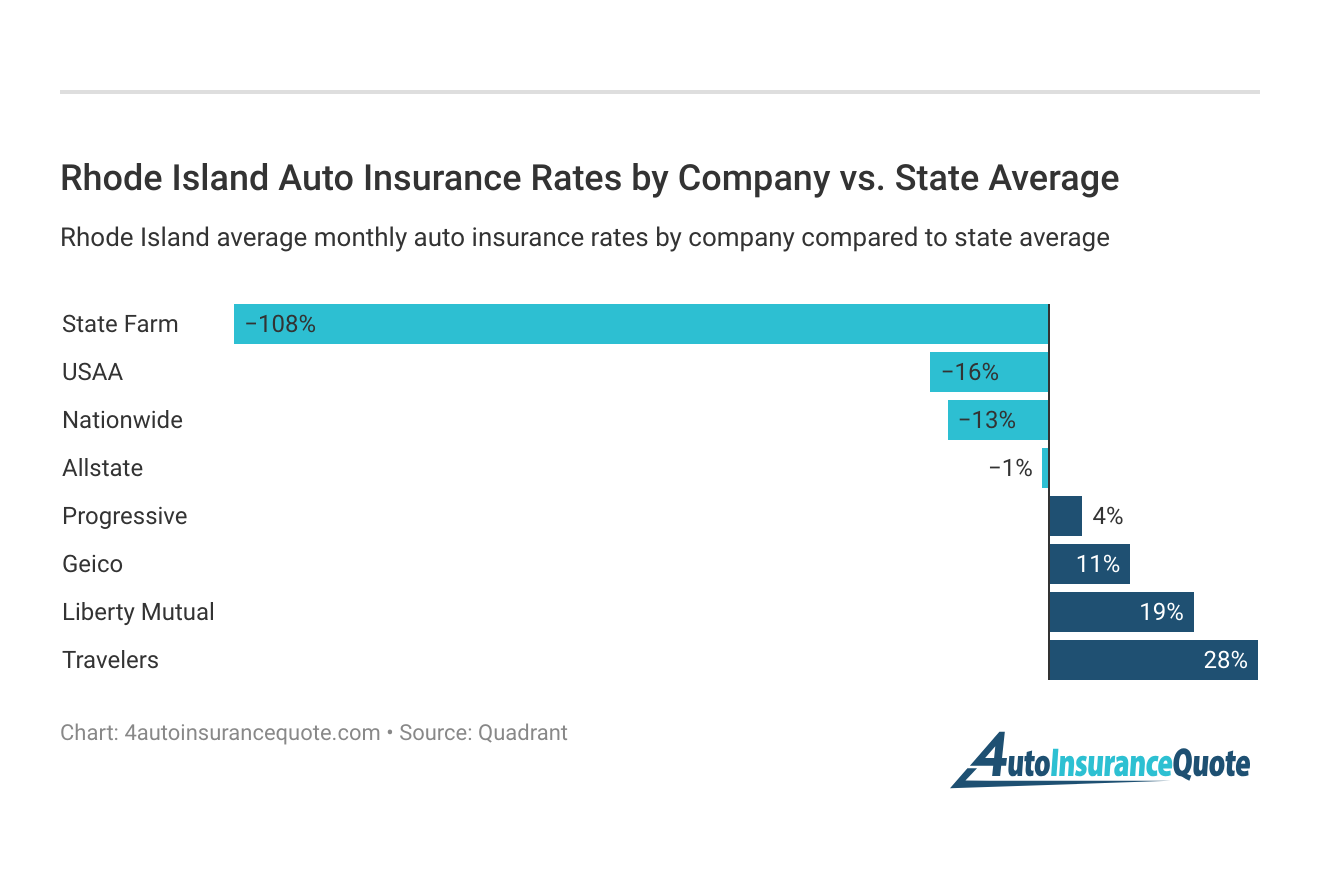 <h3>Rhode Island Auto Insurance Rates by Company vs. State Average</h3>