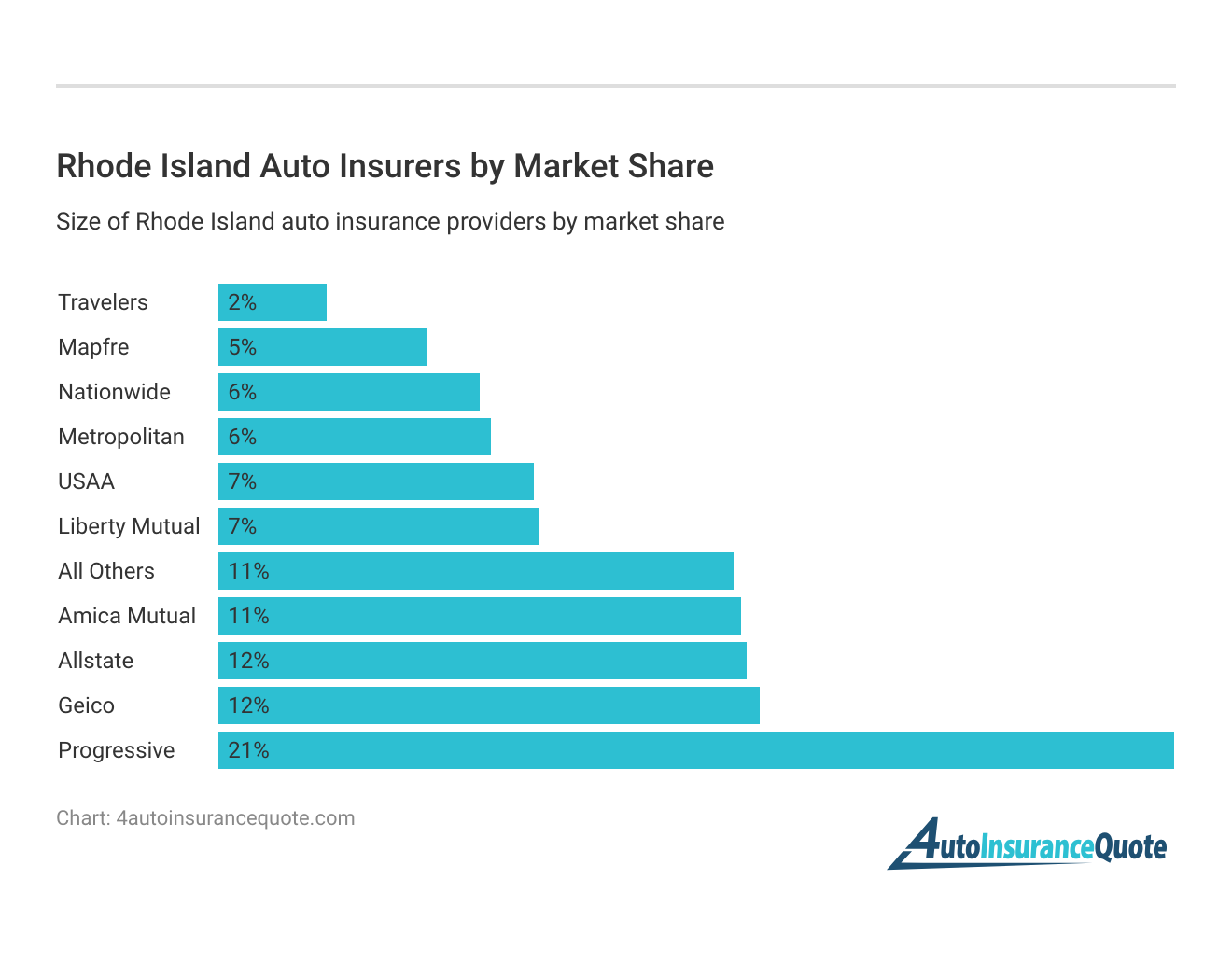 <h3>Rhode Island Auto Insurers by Market Share</h3>