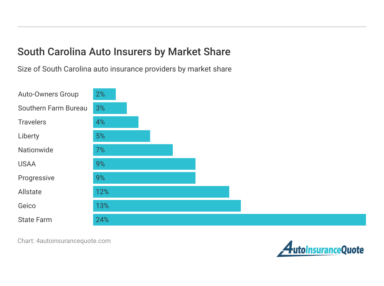 <h3>South Carolina Auto Insurers by Market Share</h3>