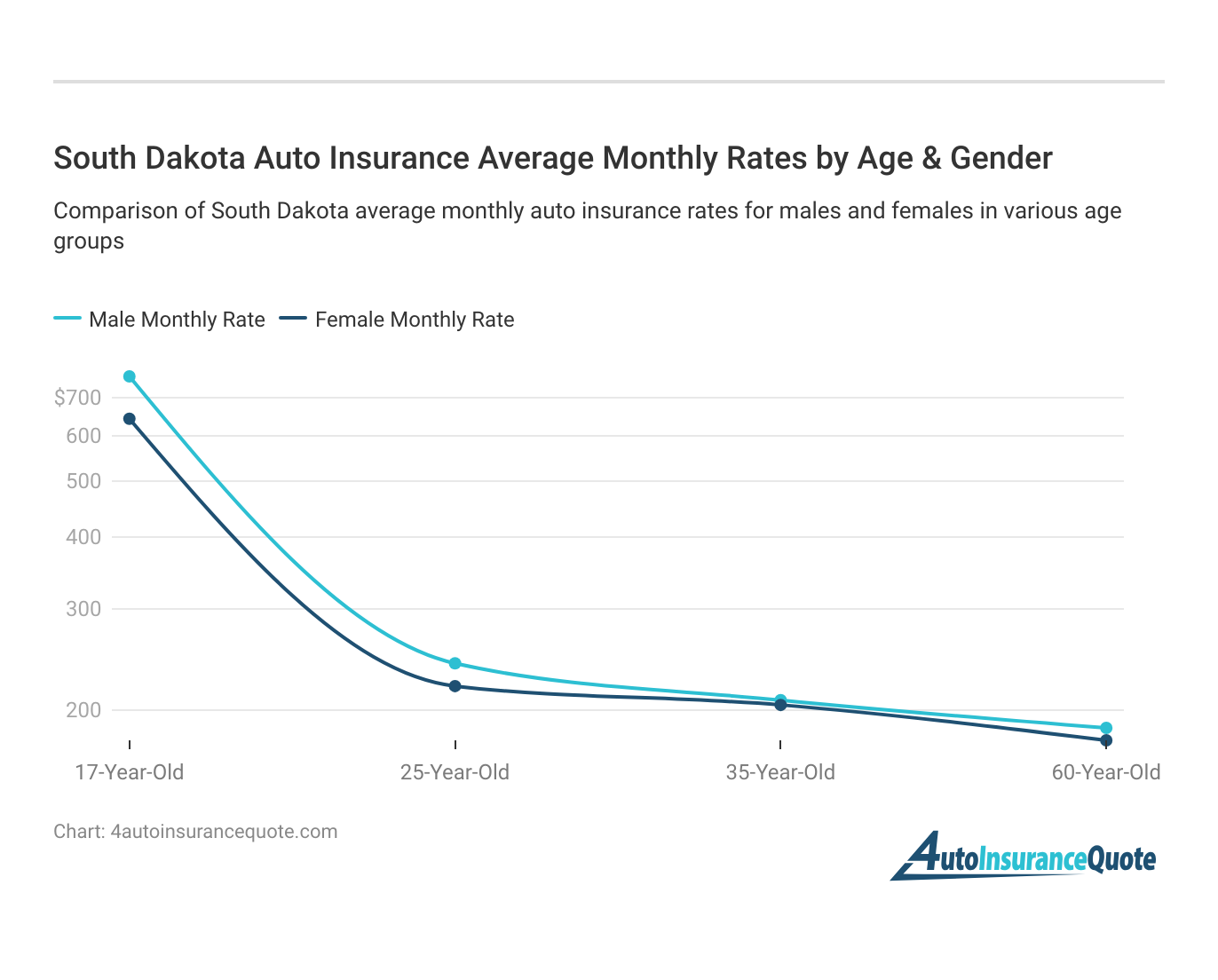 <h3>South Dakota Auto Insurance Average Monthly Rates by Age & Gender</h3>