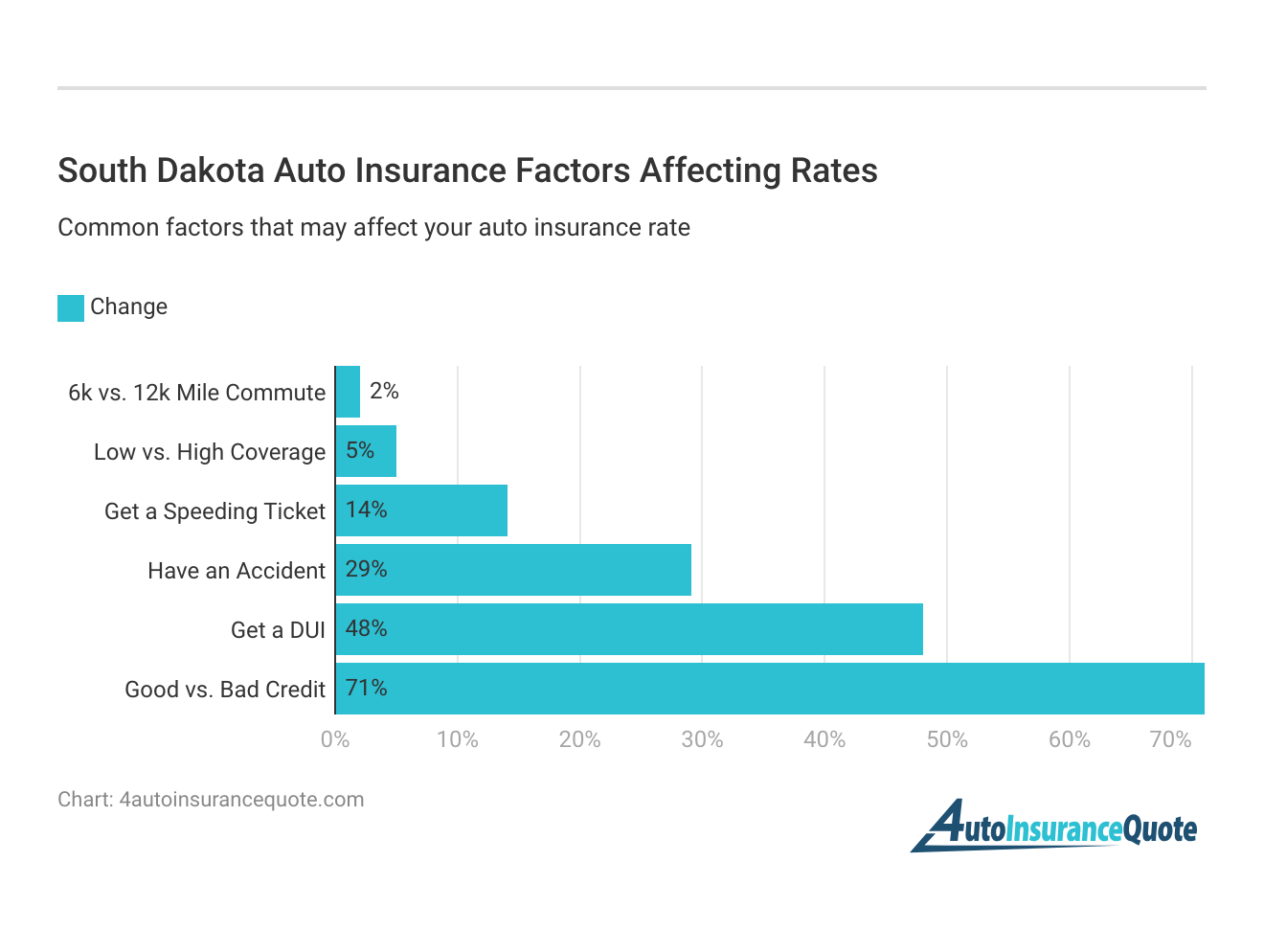 <h3>South Dakota Auto Insurance Factors Affecting Rates</h3>