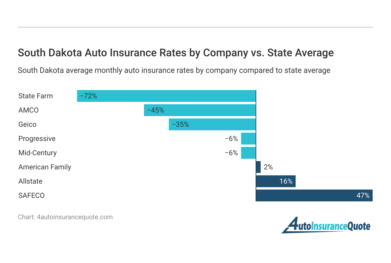 <h3>South Dakota Auto Insurance Rates by Company vs. State Average</h3>
