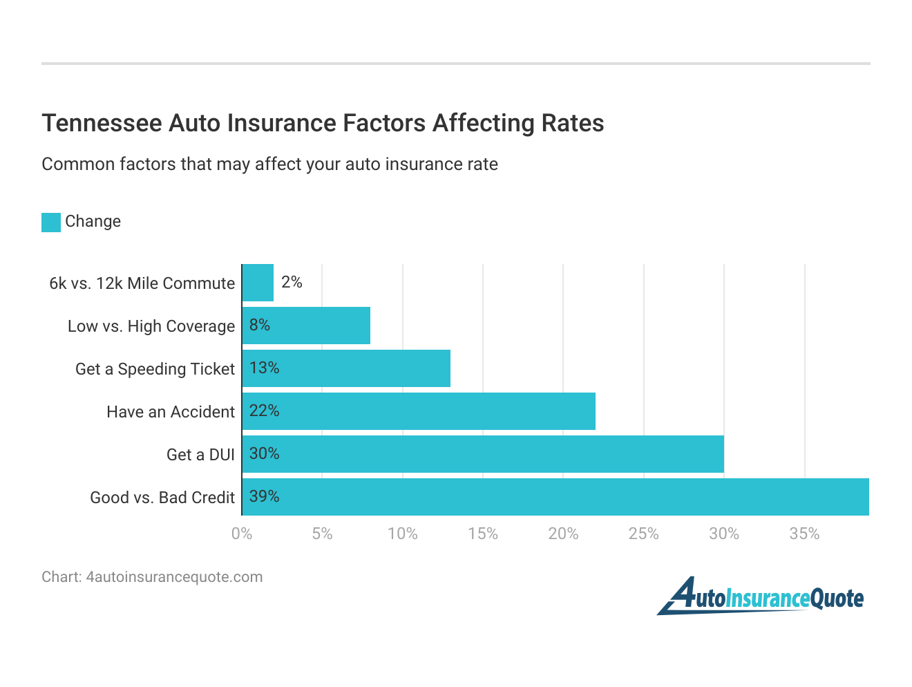 <h3>Tennessee Auto Insurance Factors Affecting Rates</h3>