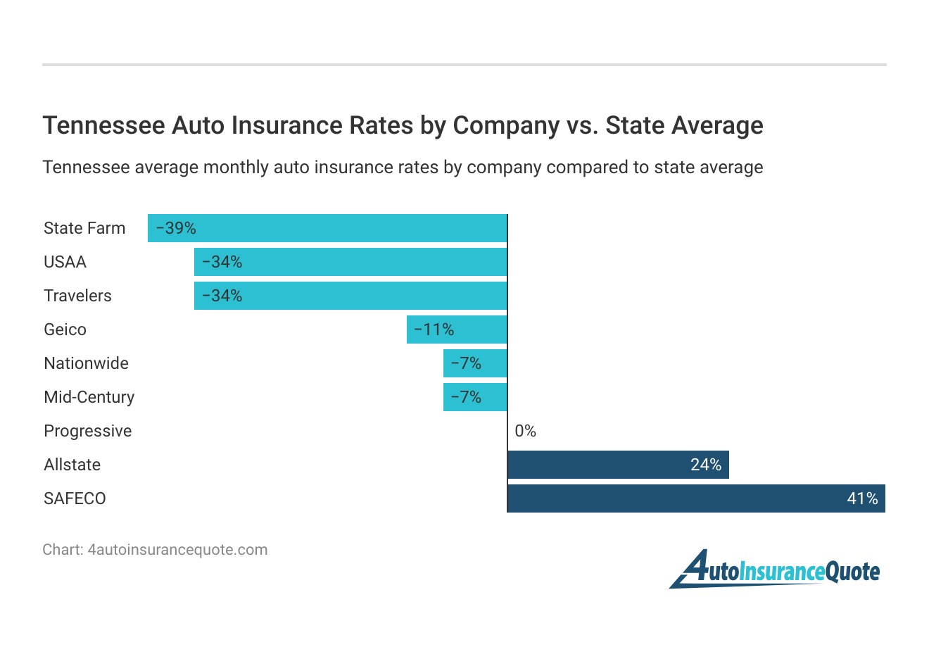<h3>Tennessee Auto Insurance Rates by Company vs. State Average</h3>