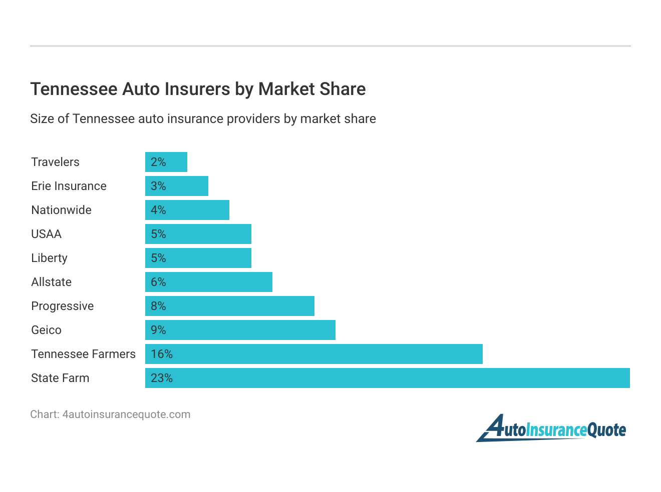 <h3>Tennessee Auto Insurers by Market Share</h3>