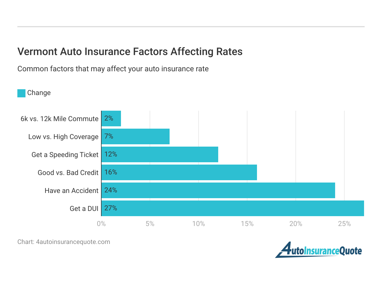 <h3>Vermont Auto Insurance Factors Affecting Rates</h3>