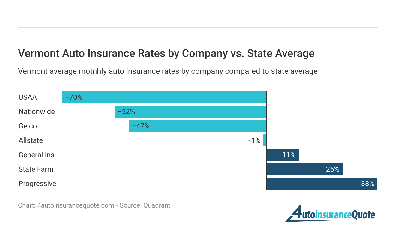 <h3>Vermont Auto Insurance Rates by Company vs. State Average</h3>
