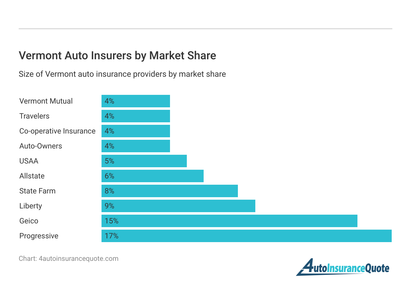 <h3>Vermont Auto Insurers by Market Share</h3>