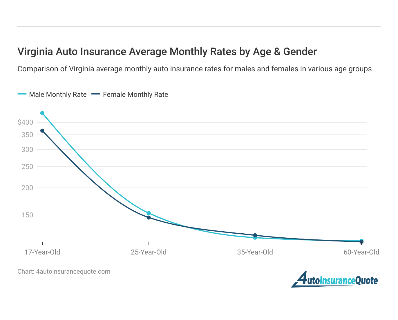<h3>Virginia Auto Insurance Average Monthly Rates by Age & Gender</h3>
