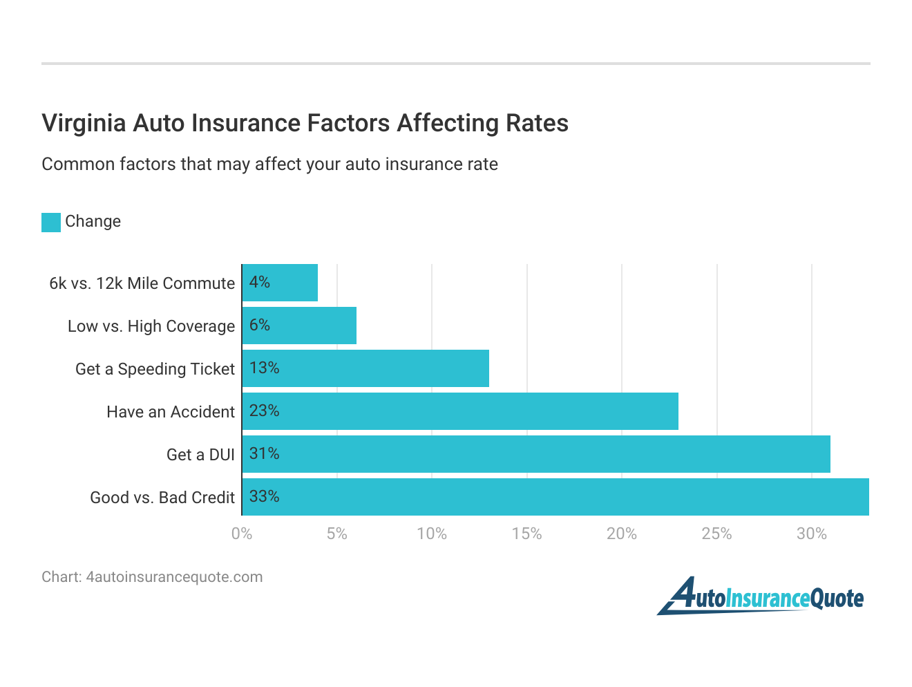 <h3>Virginia Auto Insurance Factors Affecting Rates</h3>