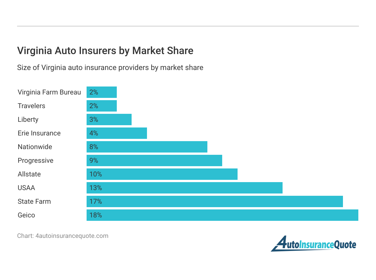 <h3>Virginia Auto Insurers by Market Share</h3>