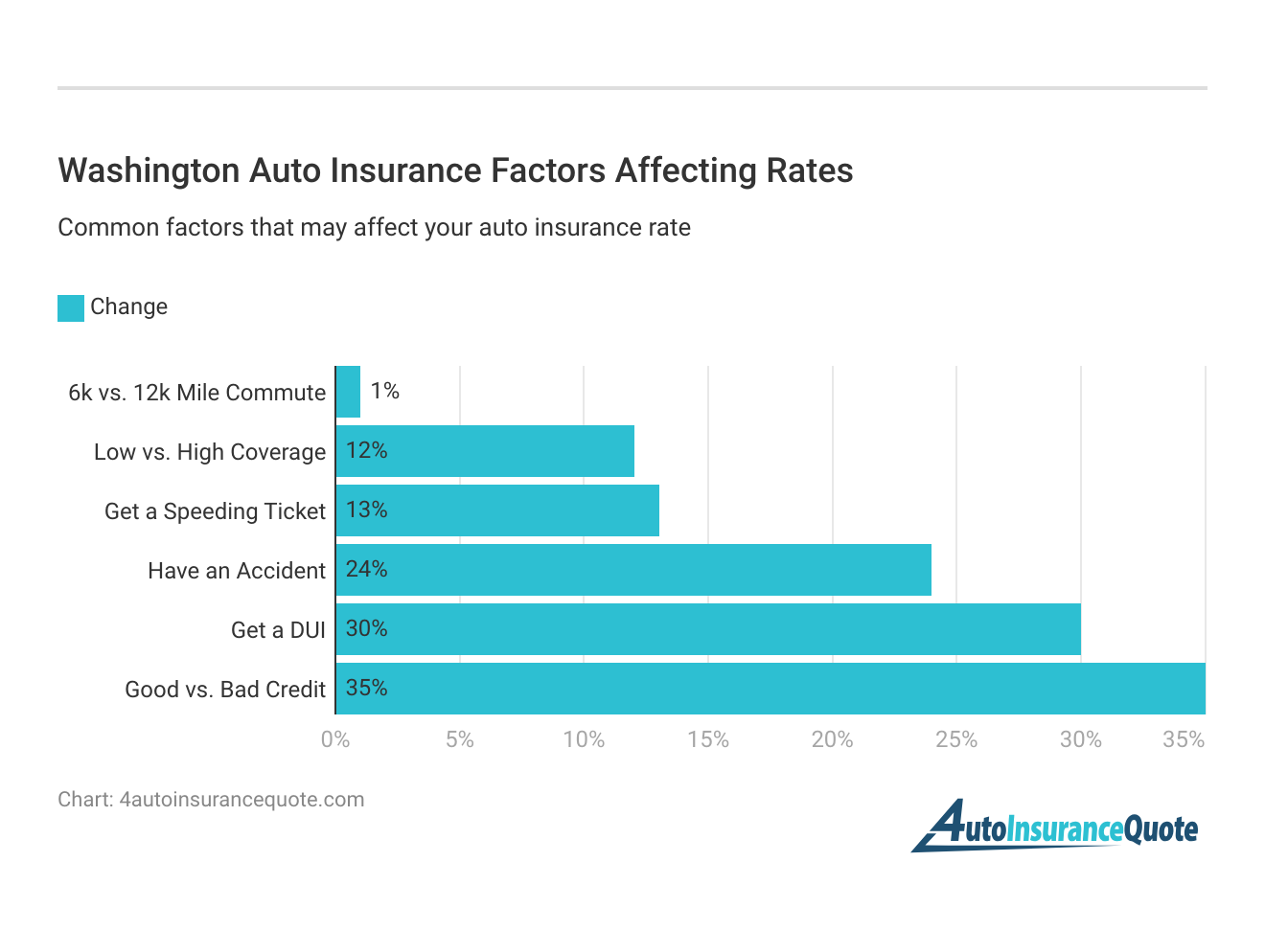 <h3>Washington Auto Insurance Factors Affecting Rates</h3>