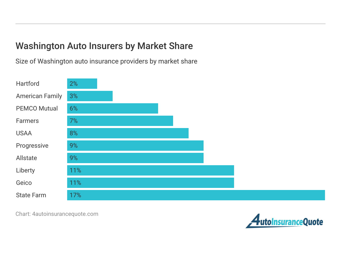 <h3>Washington Auto Insurers by Market Share</h3>