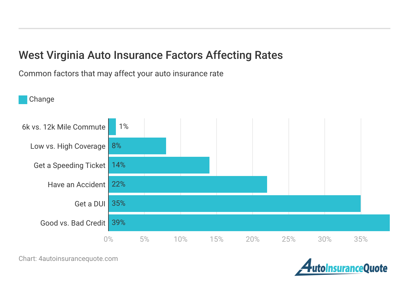 <h3>West Virginia Auto Insurance Factors Affecting Rates</h3>
