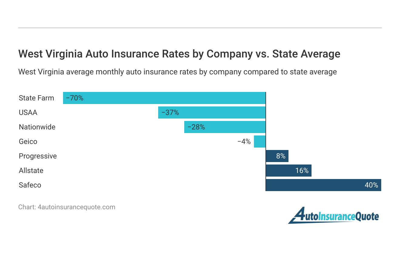 <h3>West Virginia Auto Insurance Rates by Company vs. State Average</h3>
