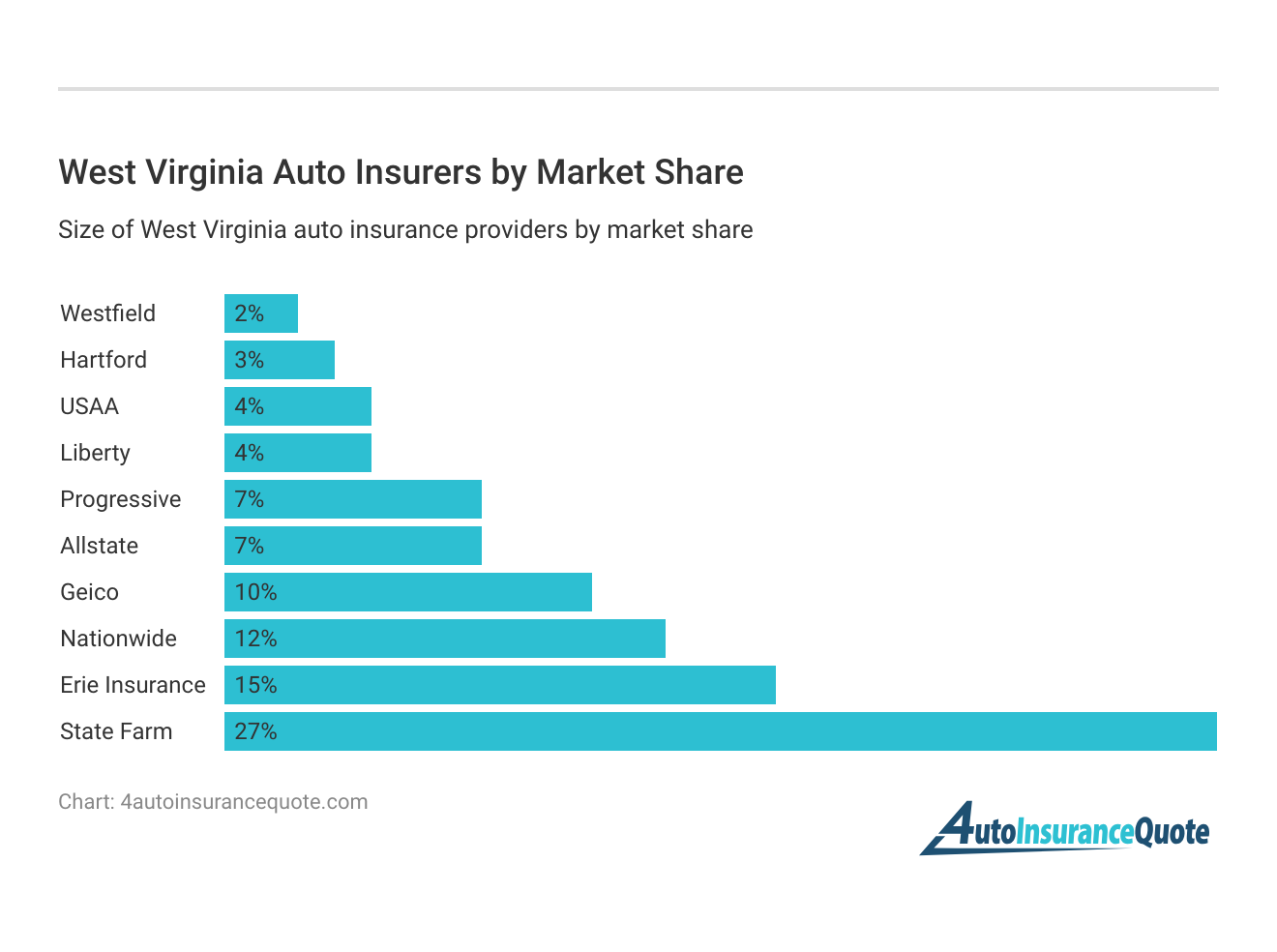 <h3>West Virginia Auto Insurers by Market Share</h3>