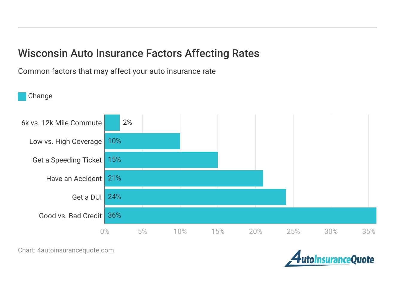 <h3>Wisconsin Auto Insurance Factors Affecting Rates</h3>