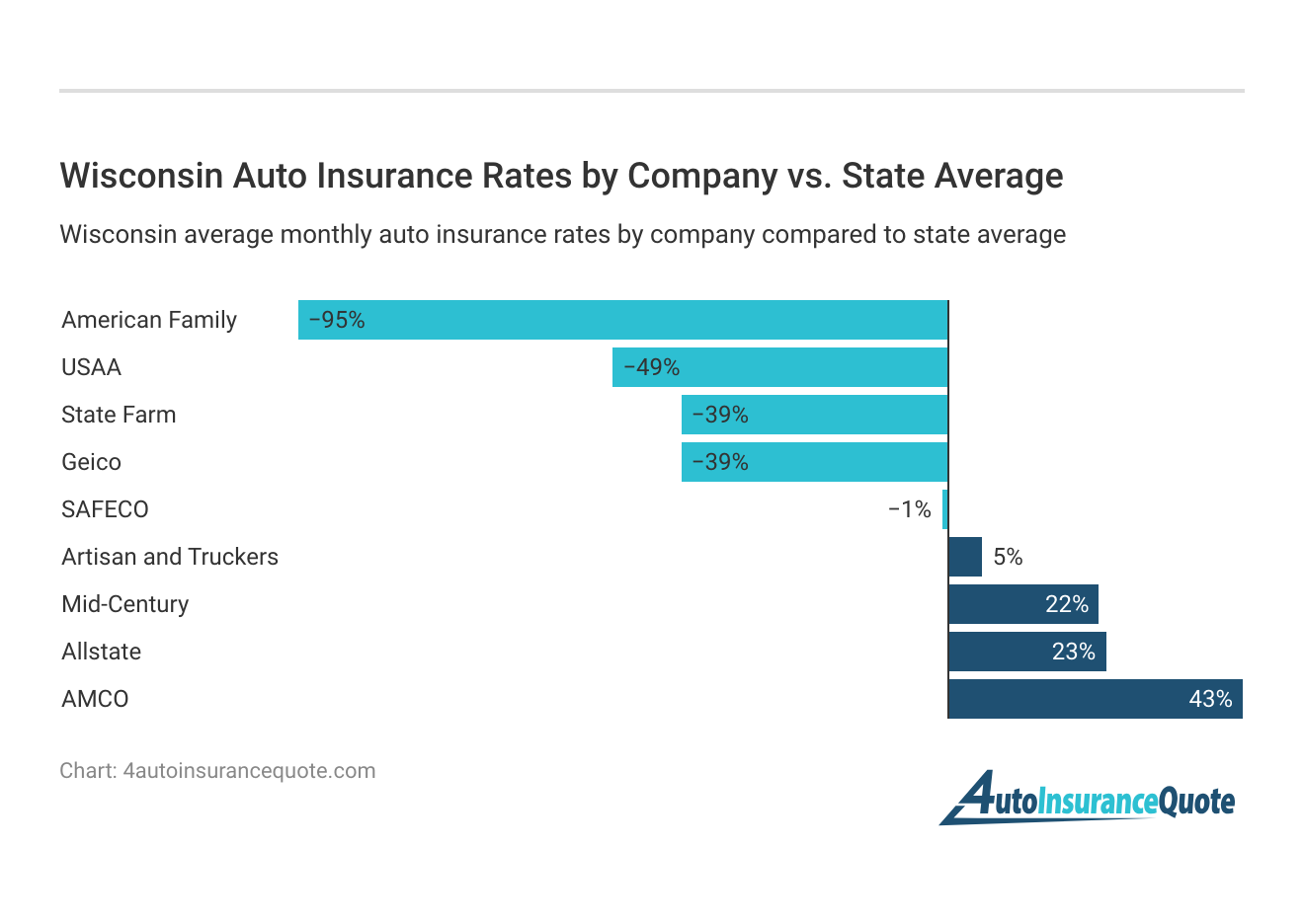 <h3>Wisconsin Auto Insurance Rates by Company vs. State Average</h3>