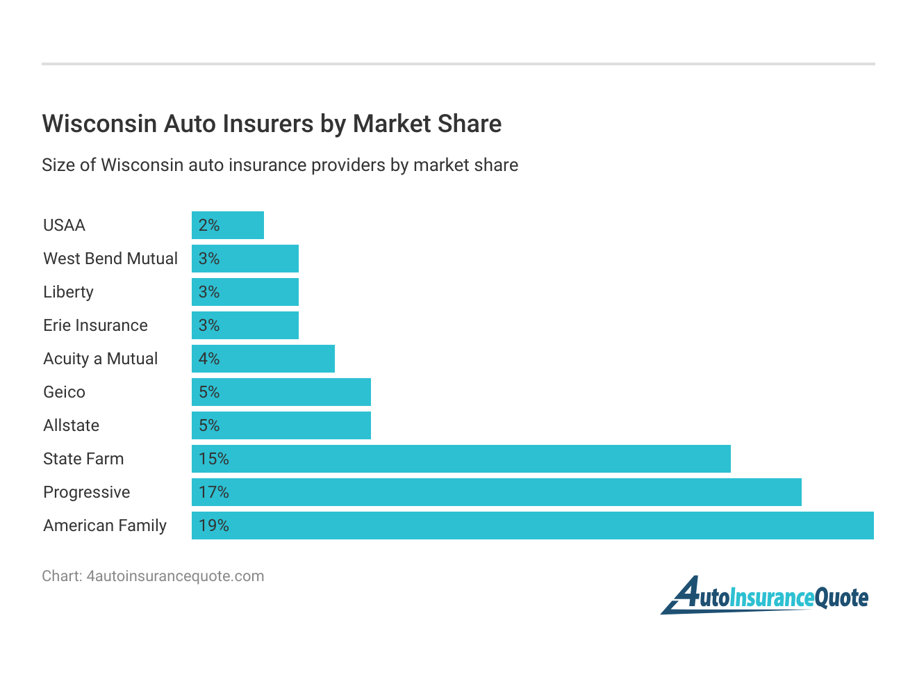 <h3>Wisconsin Auto Insurers by Market Share</h3>