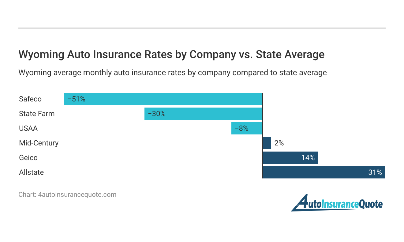 <h3>Wyoming Auto Insurance Rates by Company vs. State Average</h3>