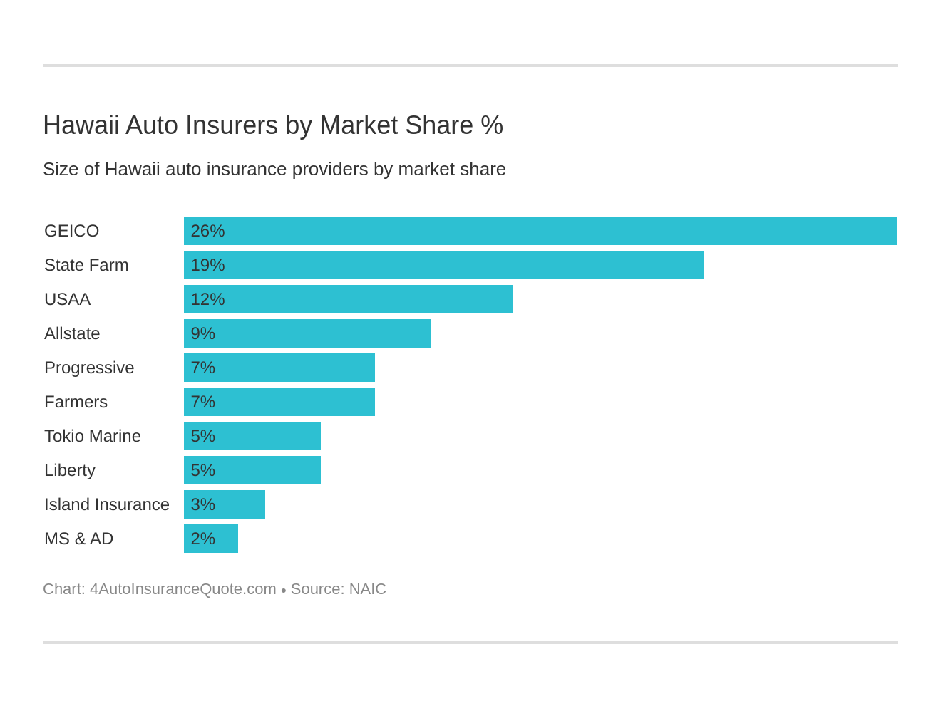Hawaii Auto Insurers by Market Share %