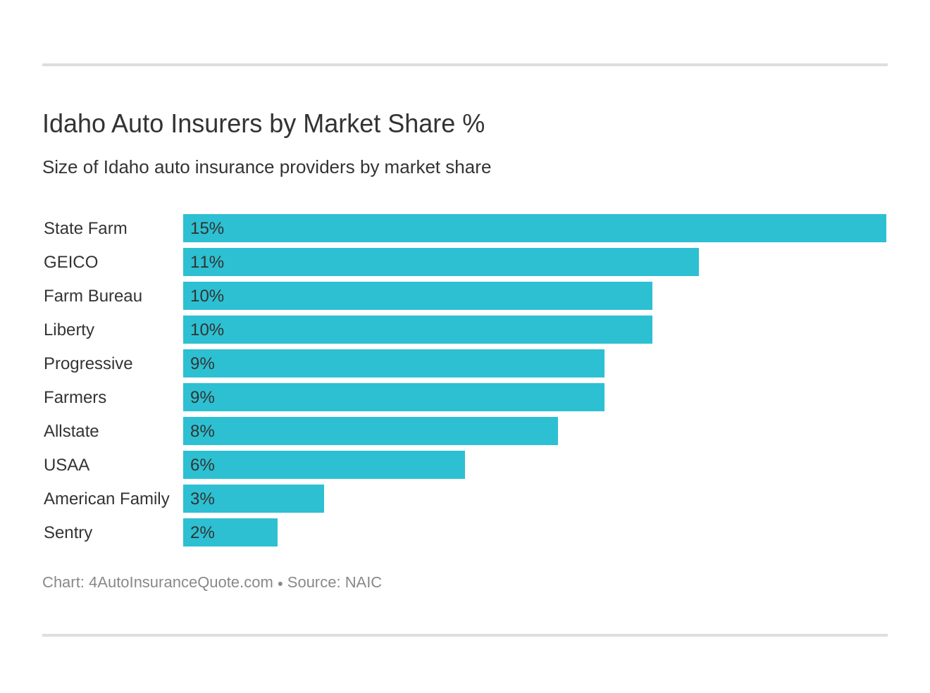 Idaho Auto Insurers by Market Share %