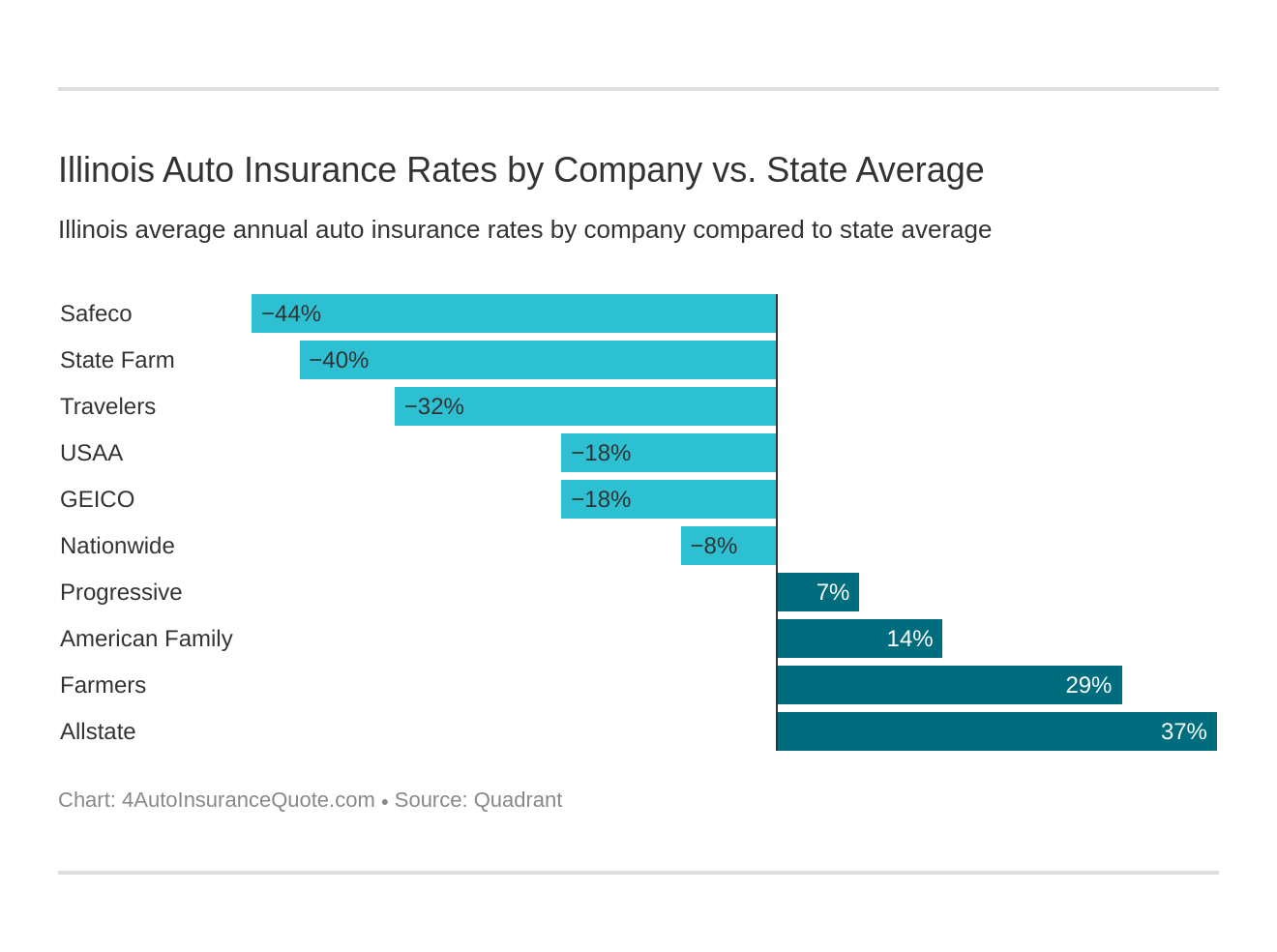 Illinois Auto Insurance Rates by Company vs. State Average