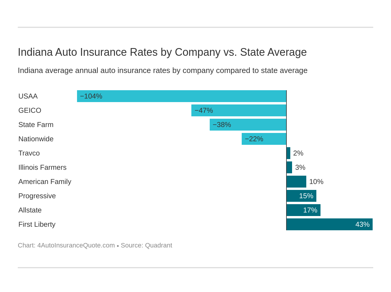 Indiana Auto Insurance Rates by Company vs. State Average