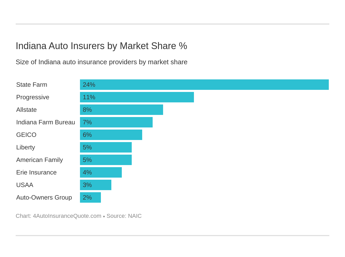 Indiana Auto Insurers by Market Share %