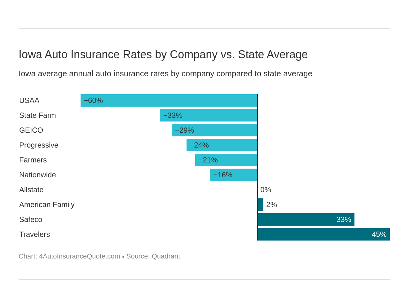 Iowa Auto Insurance Rates by Company vs. State Average