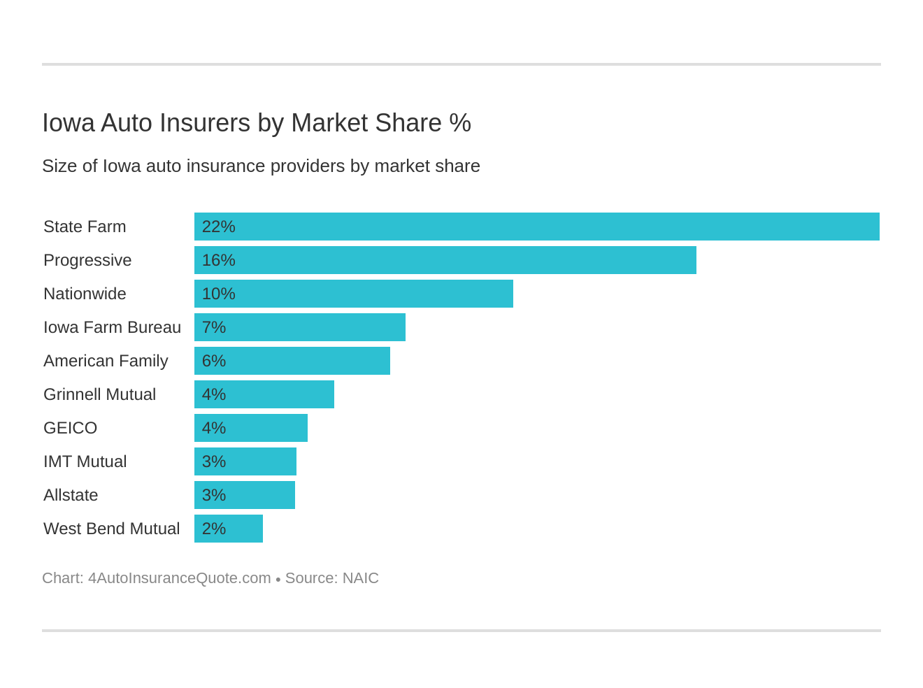 Iowa Auto Insurers by Market Share %