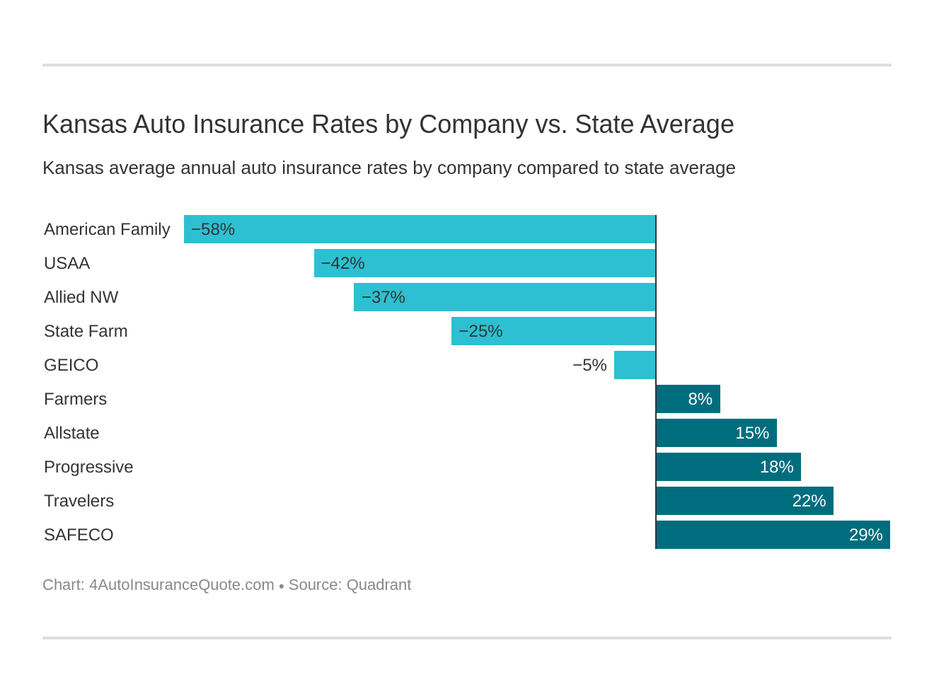 Kansas Auto Insurance Rates by Company vs. State Average