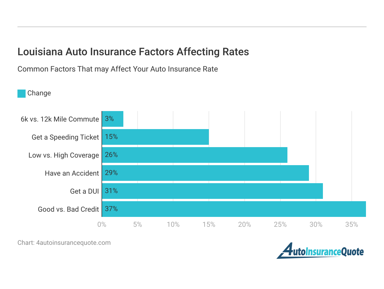 Louisiana Auto Insurance  Factors Affecting Rates