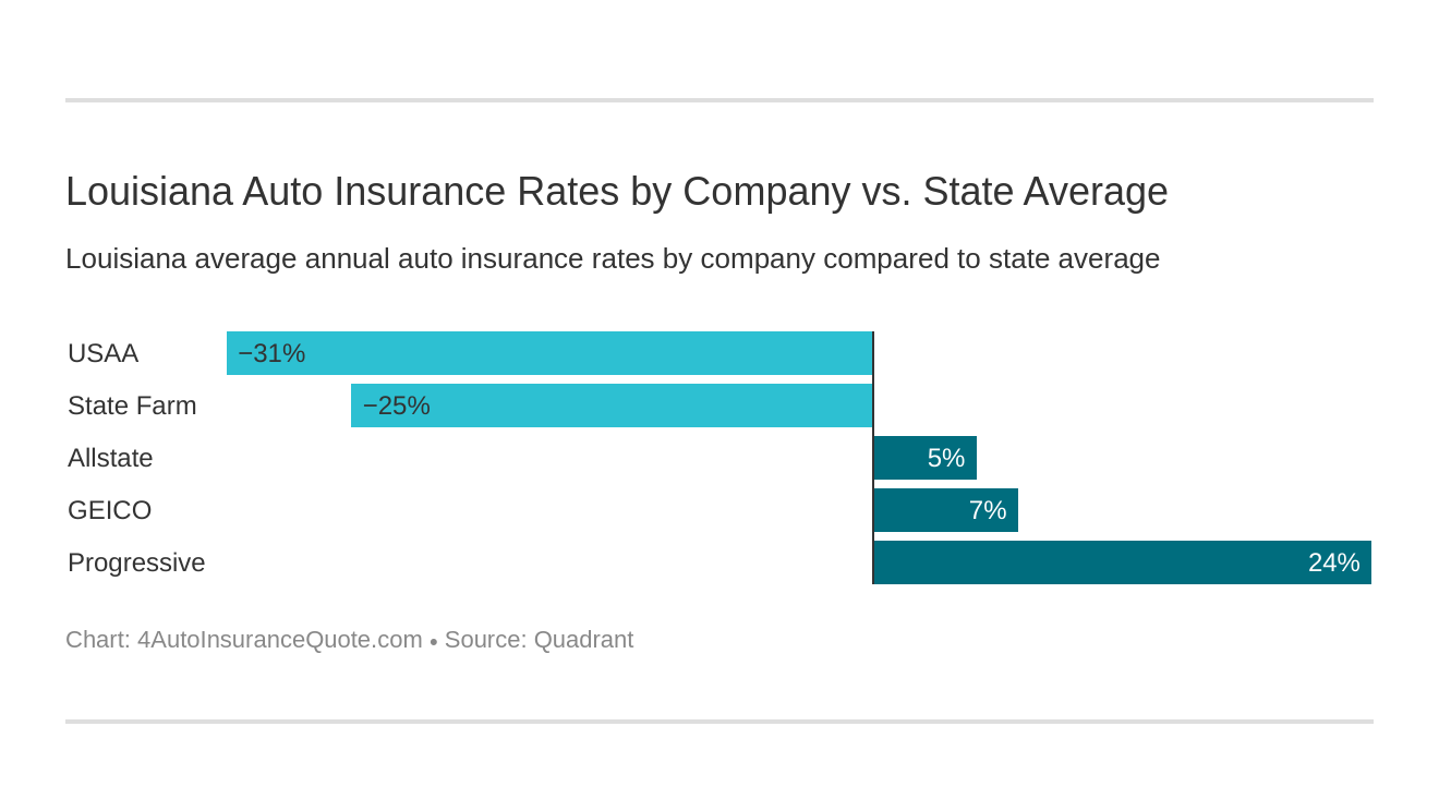 Louisiana Auto Insurance Rates by Company vs. State Average