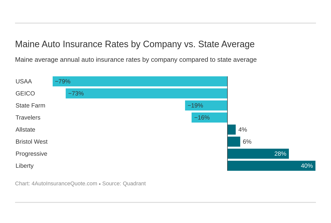 Maine Auto Insurance Rates by Company vs. State Average