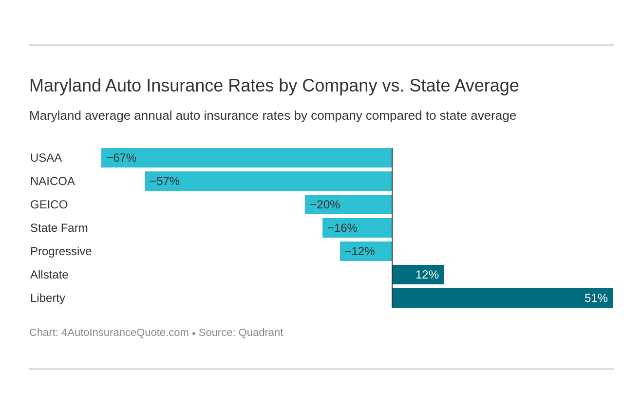 Maryland Auto Insurance Rates by Company vs. State Average