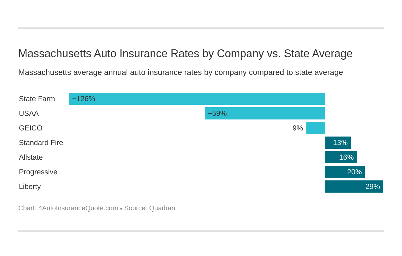 Massachusetts Auto Insurance Rates by Company vs. State Average