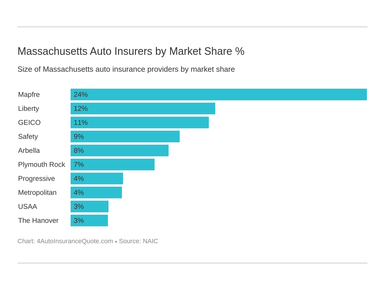 Massachusetts Auto Insurers by Market Share %